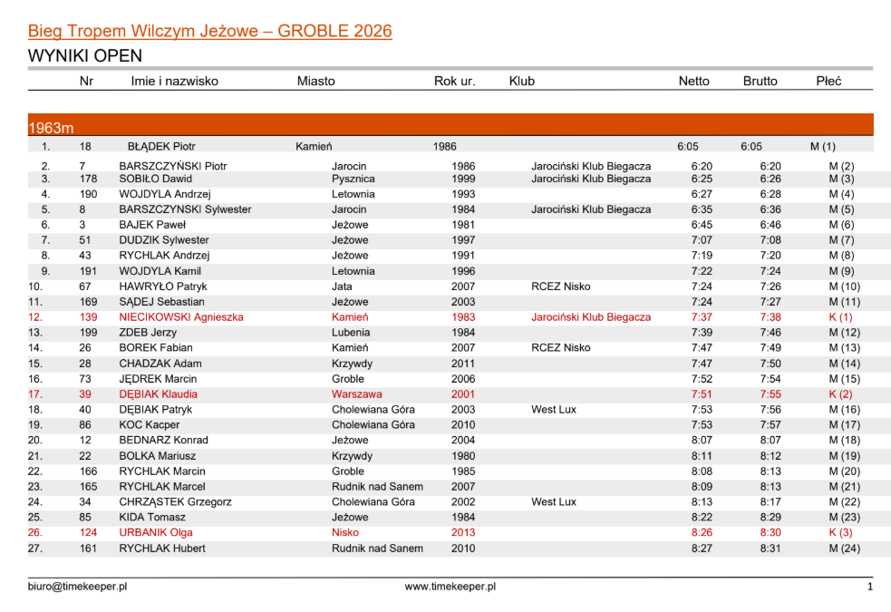 Wyniki pomiaru czasu z Biegu Tropem Wilczym w Gminie Jeżowe, GROBLE 2026